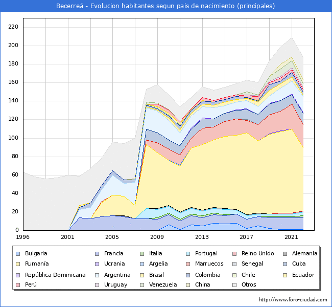 Evolucin por pases de los habitantes nacidos en otros pases empadronados en el Municipio de Becerre desde 1996 hasta el 2022 