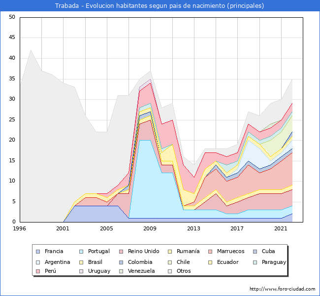 Evolucin por pases de los habitantes nacidos en otros pases empadronados en el Municipio de Trabada desde 1996 hasta el 2022 