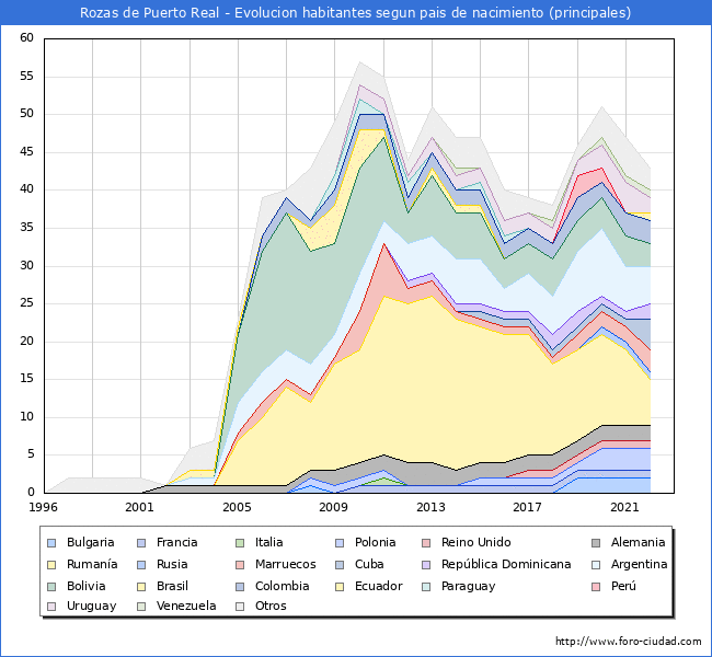 Evolucin por pases de los habitantes nacidos en otros pases empadronados en el Municipio de Rozas de Puerto Real desde 1996 hasta el 2022 