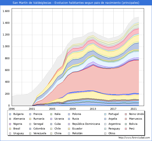 Evolucin por pases de los habitantes nacidos en otros pases empadronados en el Municipio de San Martn de Valdeiglesias desde 1996 hasta el 2022 