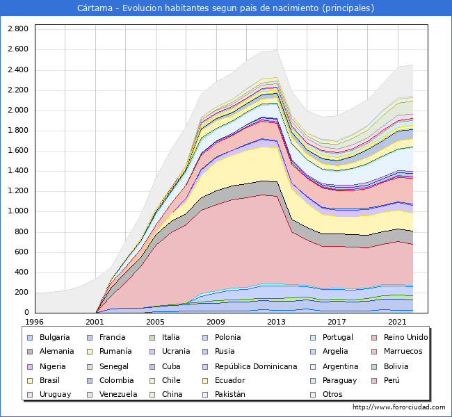 Evolucin por pases de los habitantes nacidos en otros pases empadronados en el Municipio de Crtama desde 1996 hasta el 2022 