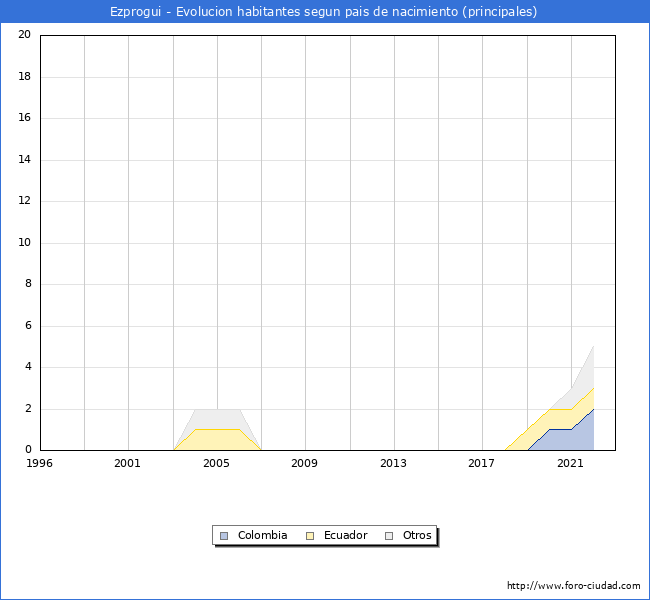 Evolución por países de los habitantes nacidos en otros países empadronados en el Municipio de Ezprogui desde 1996 hasta el 2022 
