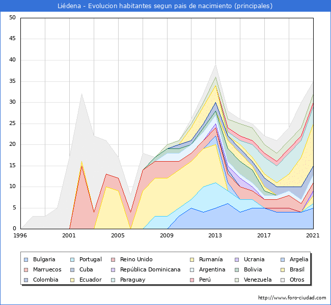 Evolución por países de los habitantes nacidos en otros países empadronados en el Municipio de Liédena desde 1996 hasta el 2021 