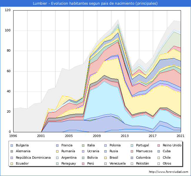 Evolución por países de los habitantes nacidos en otros países empadronados en el Municipio de Lumbier desde 1996 hasta el 2021 