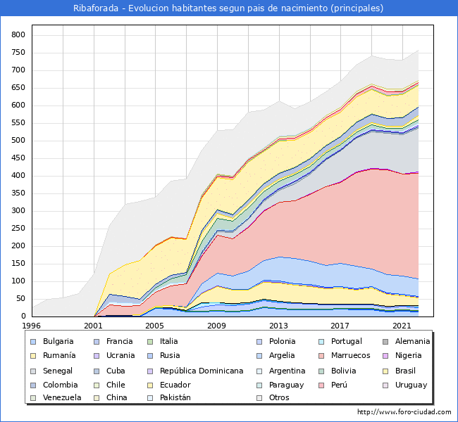Evolucin por pases de los habitantes nacidos en otros pases empadronados en el Municipio de Ribaforada desde 1996 hasta el 2022 