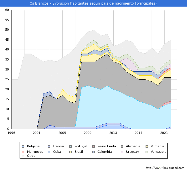Evolucin por pases de los habitantes nacidos en otros pases empadronados en el Municipio de Os Blancos desde 1996 hasta el 2022 