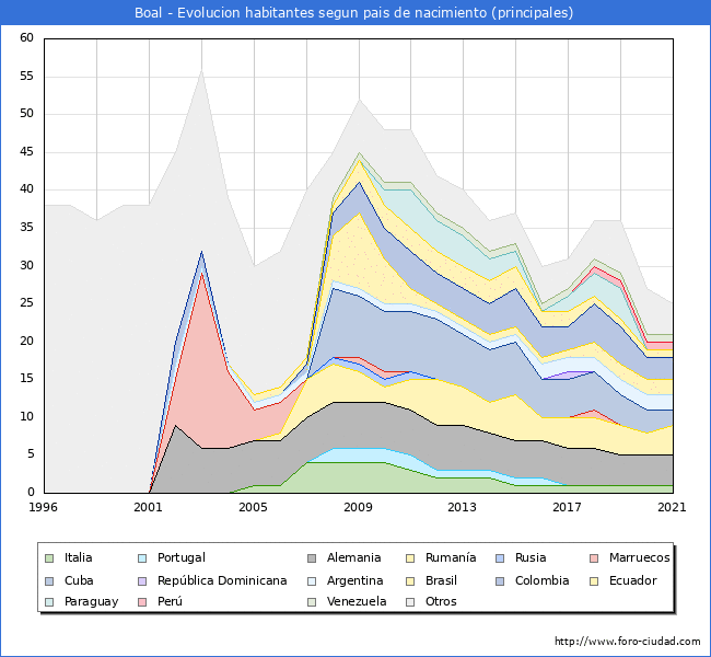 Evolución por países de los habitantes nacidos en otros países empadronados en el Municipio de Boal desde 1996 hasta el 2021 