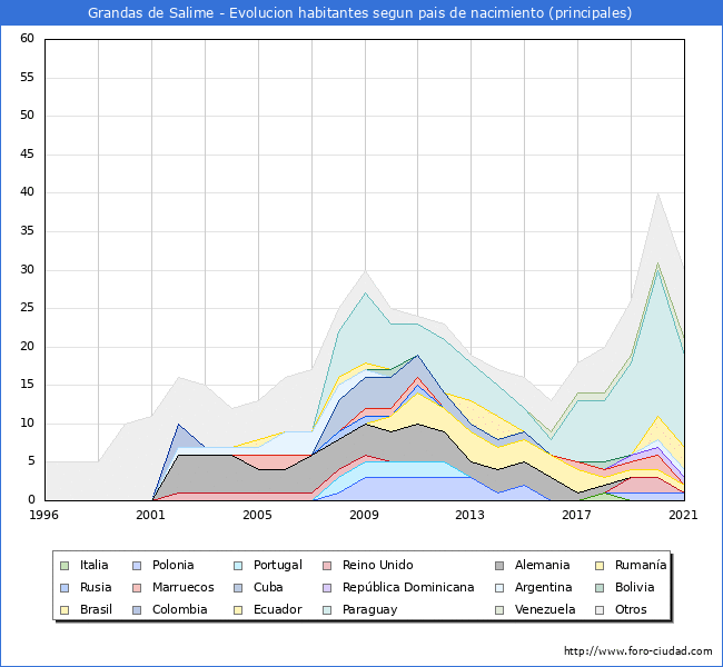 Evolución por países de los habitantes nacidos en otros países empadronados en el Municipio de Grandas de Salime desde 1996 hasta el 2021 
