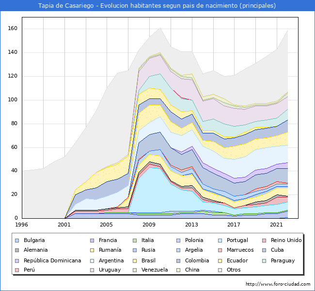 Evolucin por pases de los habitantes nacidos en otros pases empadronados en el Municipio de Tapia de Casariego desde 1996 hasta el 2022 