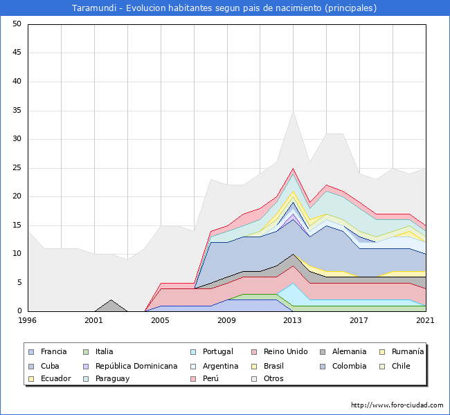 Evolución por países de los habitantes nacidos en otros países empadronados en el Municipio de Taramundi desde 1996 hasta el 2021 