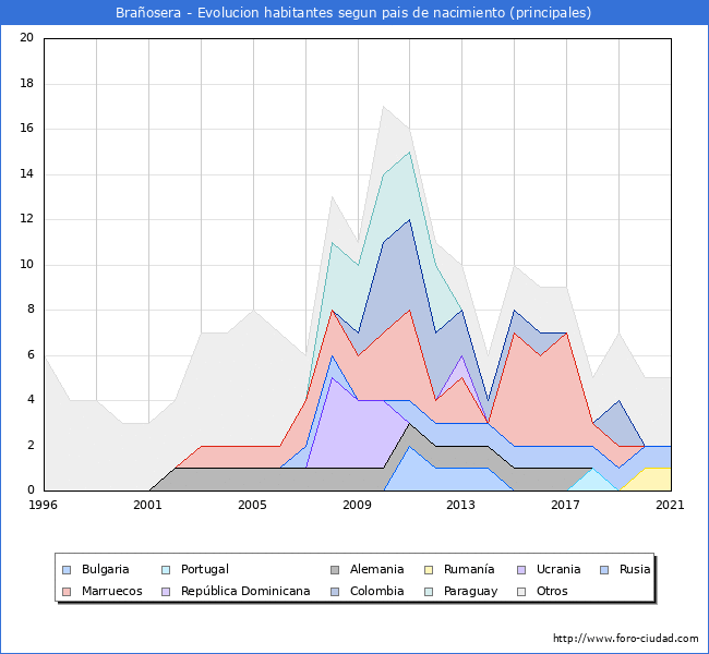 Evolución por países de los habitantes nacidos en otros países empadronados en el Municipio de Brañosera desde 1996 hasta el 2021 