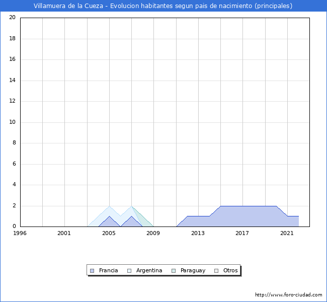 Evolucin por pases de los habitantes nacidos en otros pases empadronados en el Municipio de Villamuera de la Cueza desde 1996 hasta el 2022 