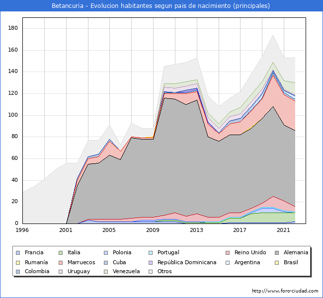 Evolucin por pases de los habitantes nacidos en otros pases empadronados en el Municipio de Betancuria desde 1996 hasta el 2022 