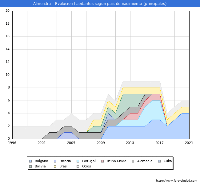 Evolución por países de los habitantes nacidos en otros países empadronados en el Municipio de Almendra desde 1996 hasta el 2021 