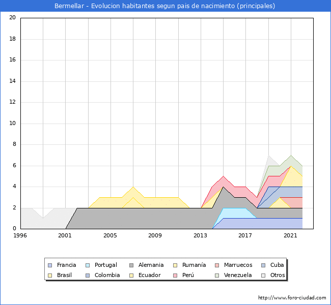 Evolución por países de los habitantes nacidos en otros países empadronados en el Municipio de Bermellar desde 1996 hasta el 2022 