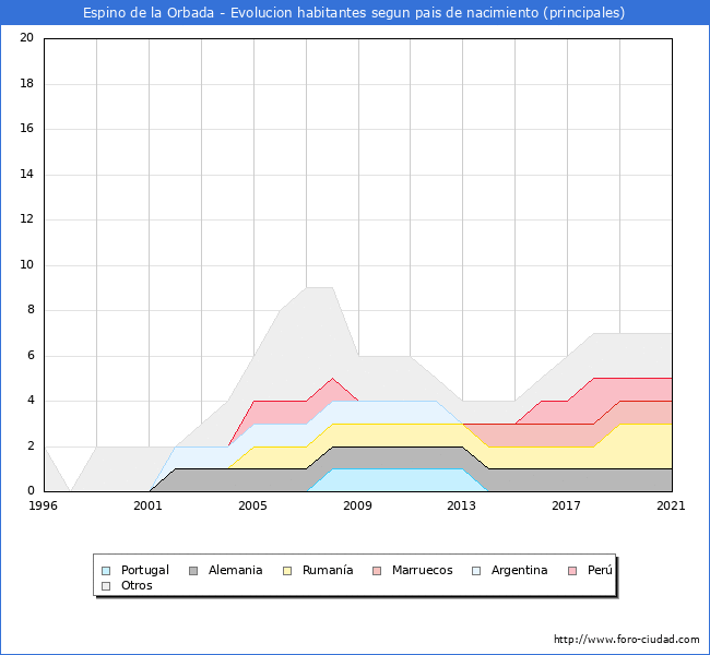 Evolución por países de los habitantes nacidos en otros países empadronados en el Municipio de Espino de la Orbada desde 1996 hasta el 2021 