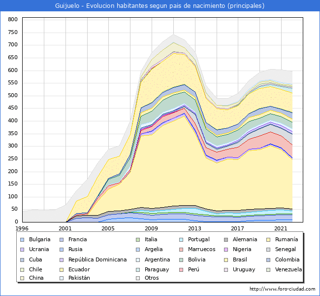 Evolucin por pases de los habitantes nacidos en otros pases empadronados en el Municipio de Guijuelo desde 1996 hasta el 2022 