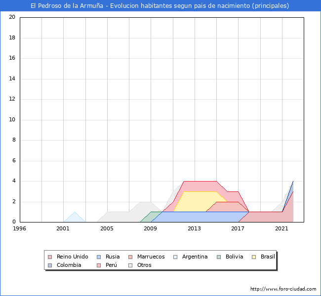 Evolución por países de los habitantes nacidos en otros países empadronados en el Municipio de El Pedroso de la Armuña desde 1996 hasta el 2022 