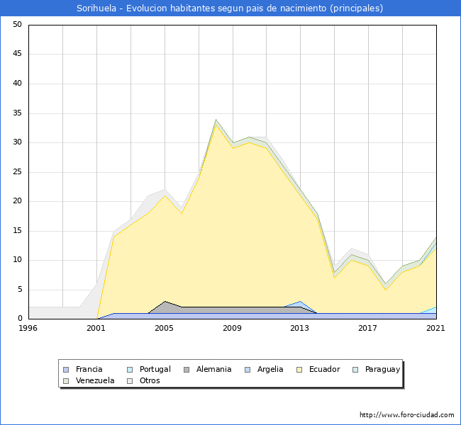 Evolución por países de los habitantes nacidos en otros países empadronados en el Municipio de Sorihuela desde 1996 hasta el 2021 