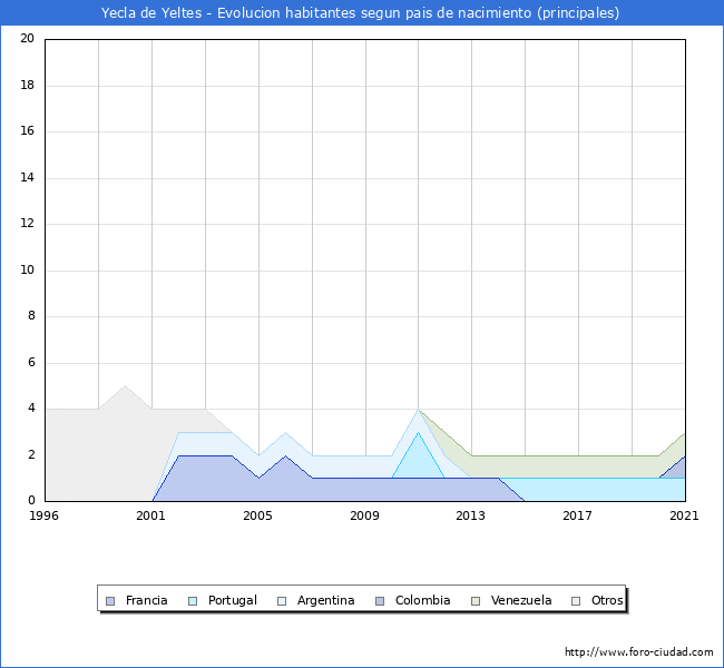 Evolución por países de los habitantes nacidos en otros países empadronados en el Municipio de Yecla de Yeltes desde 1996 hasta el 2021 