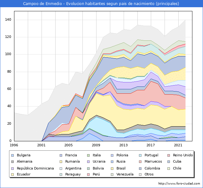 Evolucin por pases de los habitantes nacidos en otros pases empadronados en el Municipio de Campoo de Enmedio desde 1996 hasta el 2022 