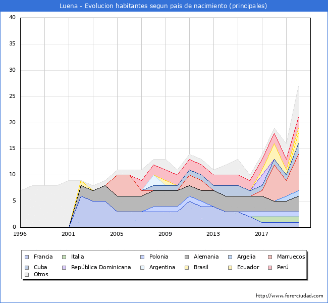 Evolución por países de los habitantes nacidos en otros países empadronados en el Municipio de Luena desde 1996 hasta el 2020 