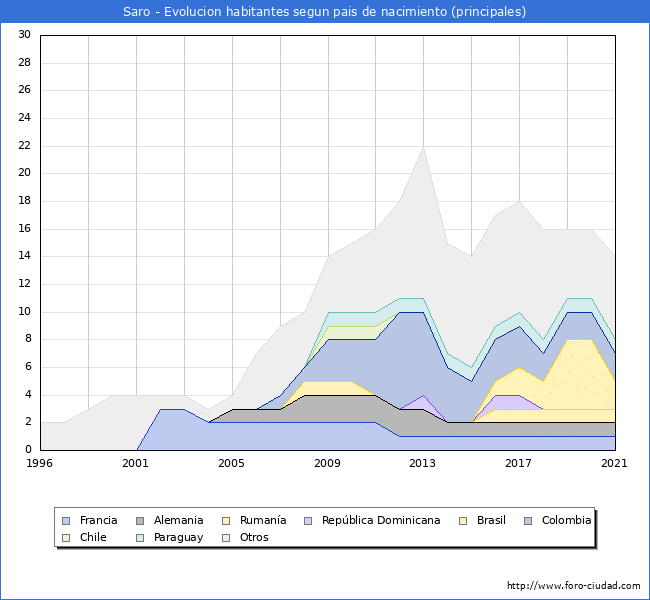 Evolución por países de los habitantes nacidos en otros países empadronados en el Municipio de Saro desde 1996 hasta el 2021 