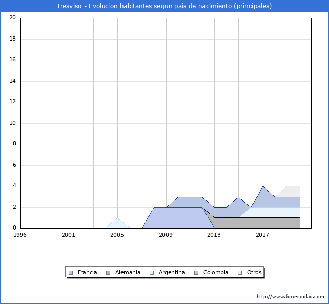 Evolución por países de los habitantes nacidos en otros países empadronados en el Municipio de Tresviso desde 1996 hasta el 2020 