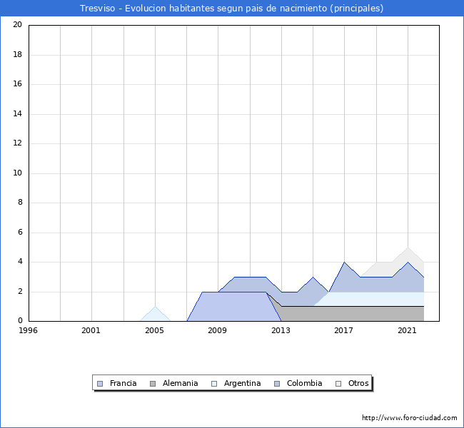 Evolución por países de los habitantes nacidos en otros países empadronados en el Municipio de Tresviso desde 1996 hasta el 2022 