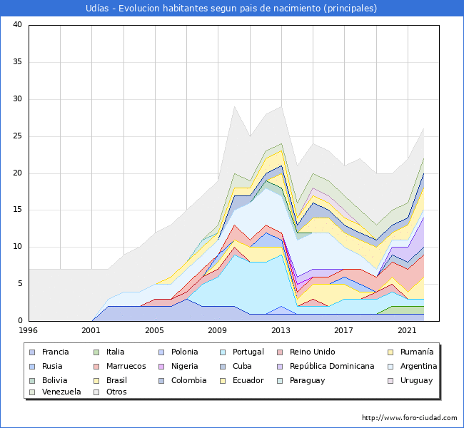 Evolucin por pases de los habitantes nacidos en otros pases empadronados en el Municipio de Udas desde 1996 hasta el 2022 