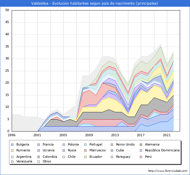 Evolución por países de los habitantes nacidos en otros países empadronados en el Municipio de Valdeolea desde 1996 hasta el 2022 