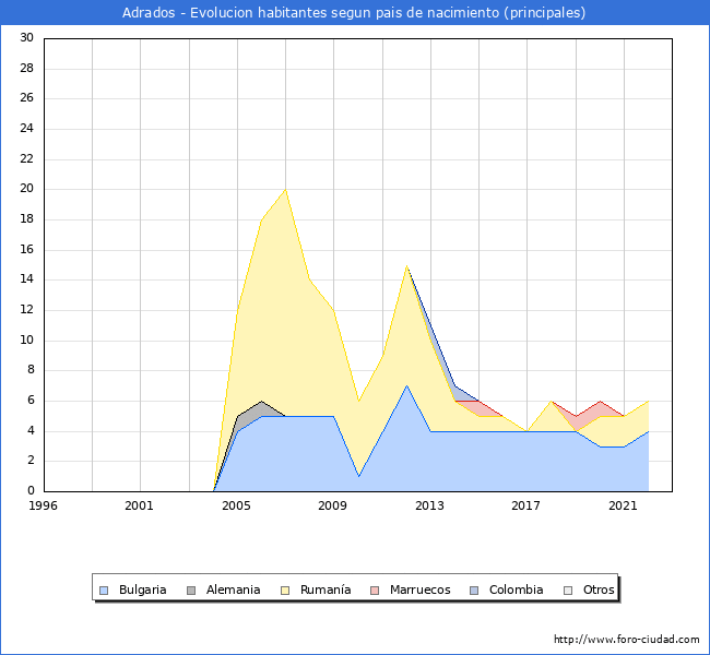 Evolución por países de los habitantes nacidos en otros países empadronados en el Municipio de Adrados desde 1996 hasta el 2022 