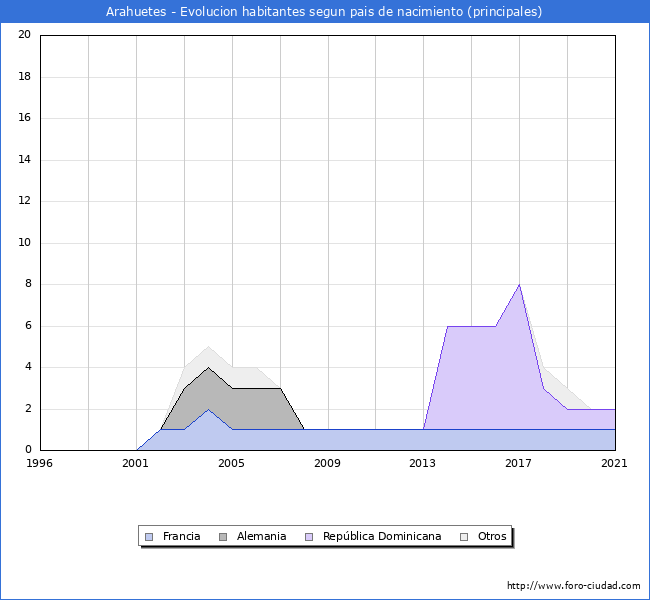 Evolución por países de los habitantes nacidos en otros países empadronados en el Municipio de Arahuetes desde 1996 hasta el 2021 