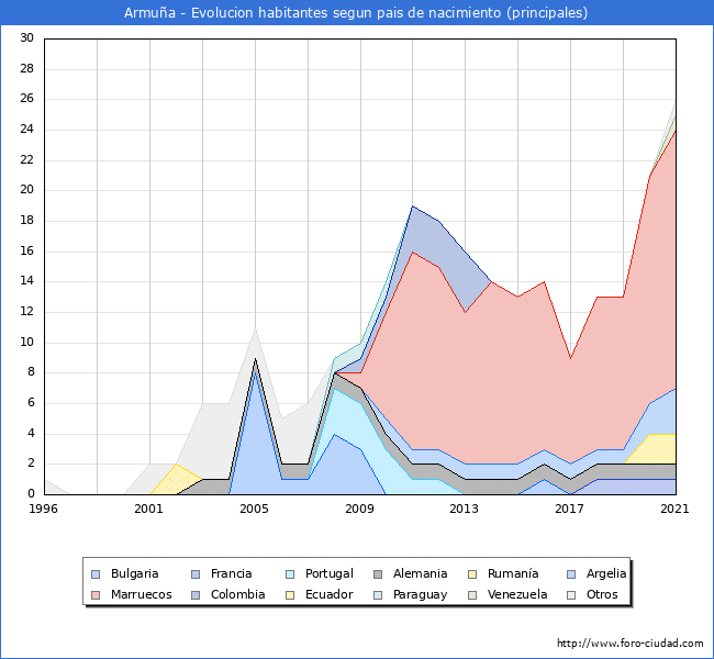 Evolución por países de los habitantes nacidos en otros países empadronados en el Municipio de Armuña desde 1996 hasta el 2021 