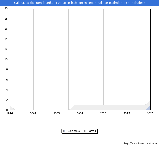 Evolución por países de los habitantes nacidos en otros países empadronados en el Municipio de Calabazas de Fuentidueña desde 1996 hasta el 2021 
