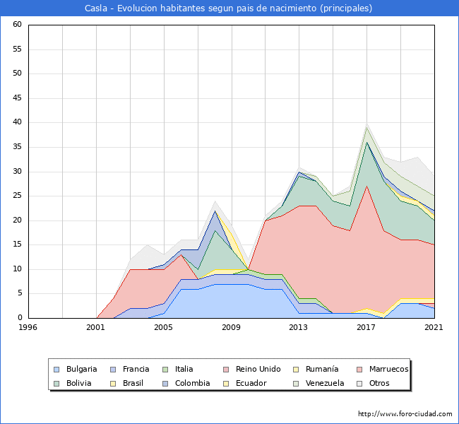 Evolución por países de los habitantes nacidos en otros países empadronados en el Municipio de Casla desde 1996 hasta el 2021 