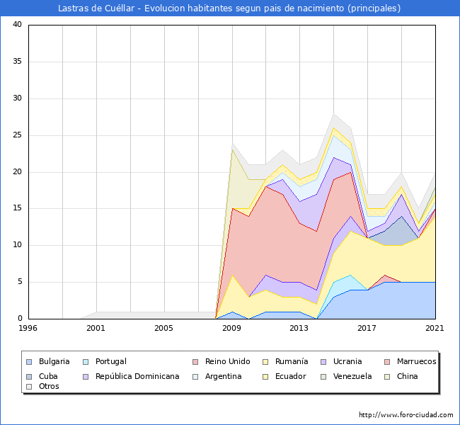 Evolución por países de los habitantes nacidos en otros países empadronados en el Municipio de Lastras de Cuéllar desde 1996 hasta el 2021 