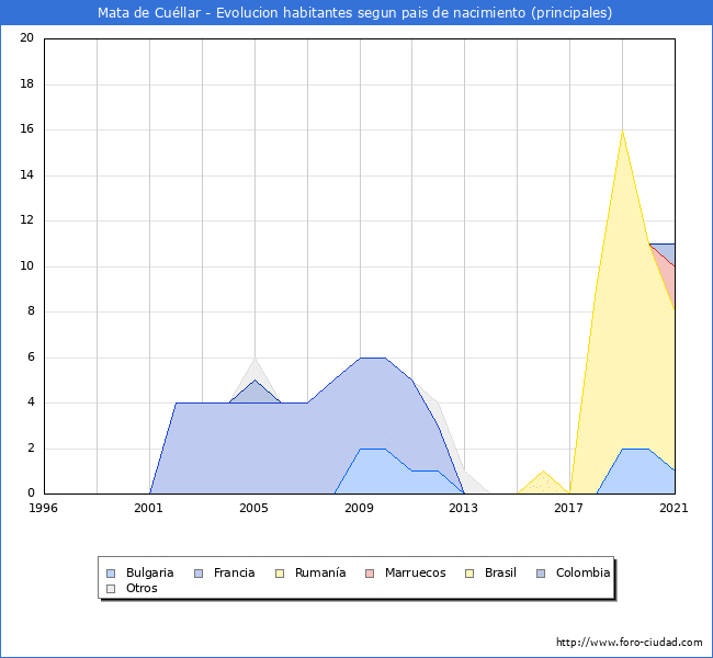 Evolución por países de los habitantes nacidos en otros países empadronados en el Municipio de Mata de Cuéllar desde 1996 hasta el 2021 