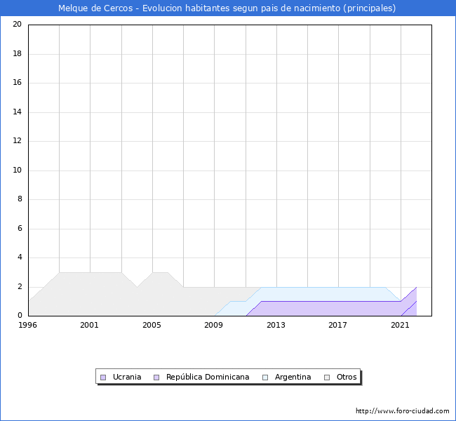 Evolución por países de los habitantes nacidos en otros países empadronados en el Municipio de Melque de Cercos desde 1996 hasta el 2022 