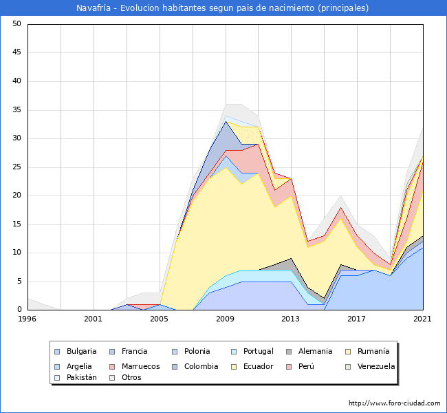 Evolución por países de los habitantes nacidos en otros países empadronados en el Municipio de Navafría desde 1996 hasta el 2021 