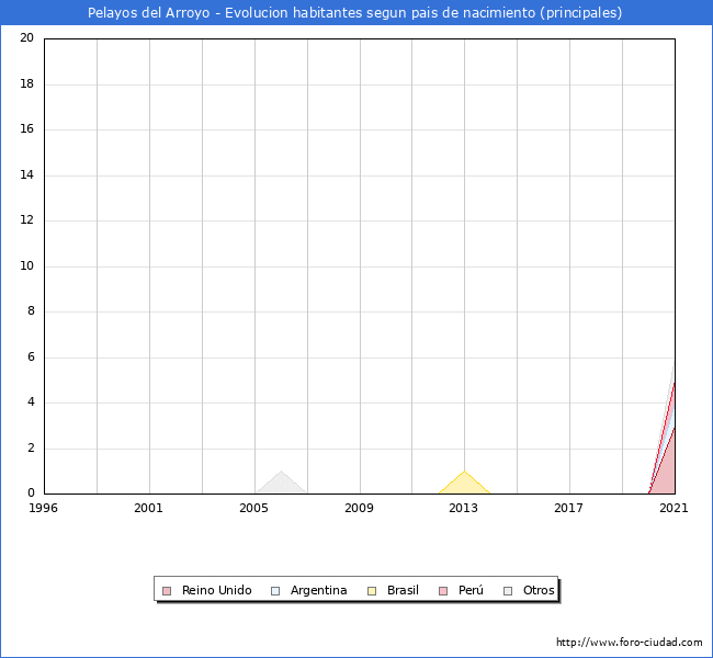 Evolución por países de los habitantes nacidos en otros países empadronados en el Municipio de Pelayos del Arroyo desde 1996 hasta el 2021 