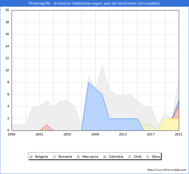 Evolución por países de los habitantes nacidos en otros países empadronados en el Municipio de Pinarnegrillo desde 1996 hasta el 2021 