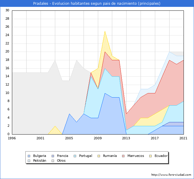 Evolución por países de los habitantes nacidos en otros países empadronados en el Municipio de Pradales desde 1996 hasta el 2021 
