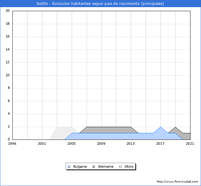 Evolución por países de los habitantes nacidos en otros países empadronados en el Municipio de Sotillo desde 1996 hasta el 2021 