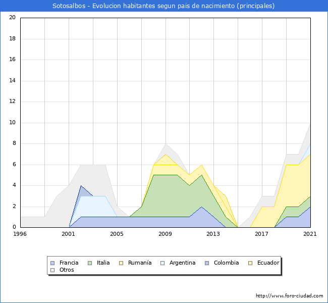 Evolución por países de los habitantes nacidos en otros países empadronados en el Municipio de Sotosalbos desde 1996 hasta el 2021 