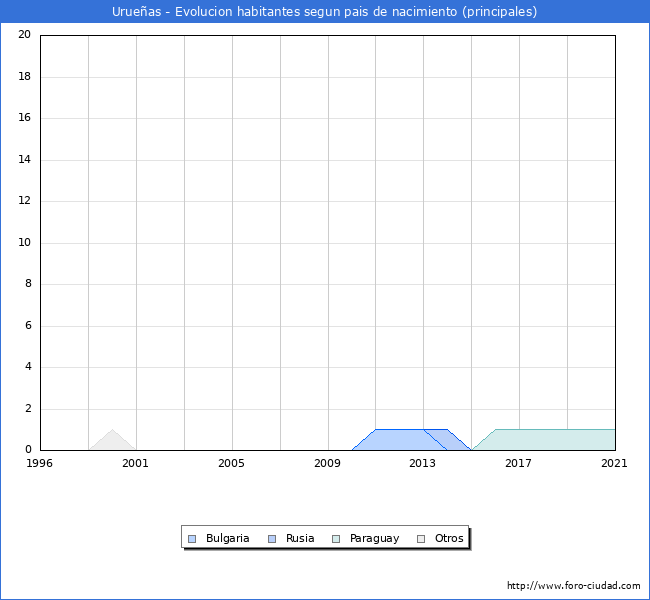 Evolución por países de los habitantes nacidos en otros países empadronados en el Municipio de Urueñas desde 1996 hasta el 2021 