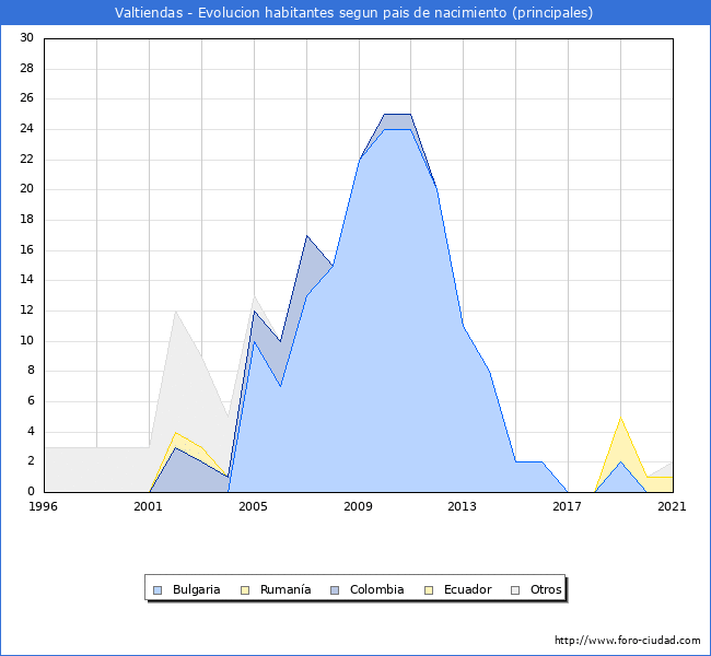 Evolución por países de los habitantes nacidos en otros países empadronados en el Municipio de Valtiendas desde 1996 hasta el 2021 