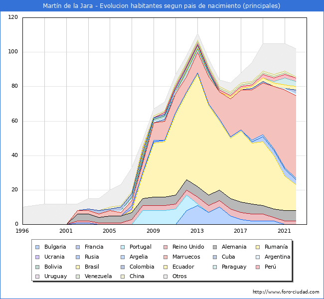 Evolucin por pases de los habitantes nacidos en otros pases empadronados en el Municipio de Martn de la Jara desde 1996 hasta el 2022 