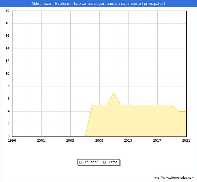 Evolución por países de los habitantes nacidos en otros países empadronados en el Municipio de Aldealpozo desde 1996 hasta el 2021 