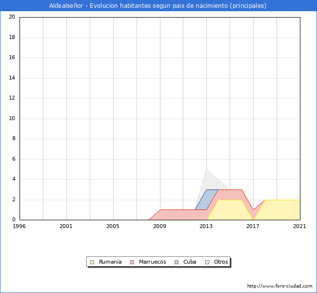 Evolución por países de los habitantes nacidos en otros países empadronados en el Municipio de Aldealseñor desde 1996 hasta el 2021 